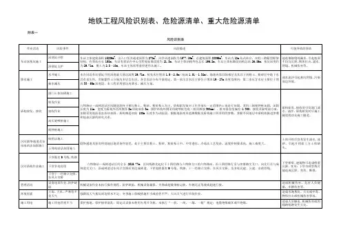 地铁工程风险识别表、危险源清单、重大危险源清单