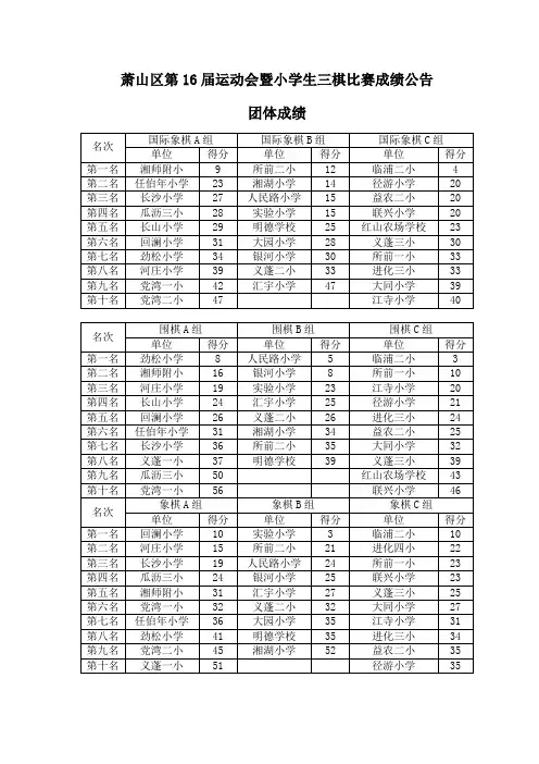 萧山区第16届运动会暨小学生三棋比赛成绩公告.