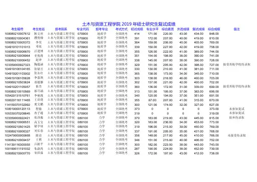 2019北京科技大学土木与资源工程学院硕士研究生复试成绩