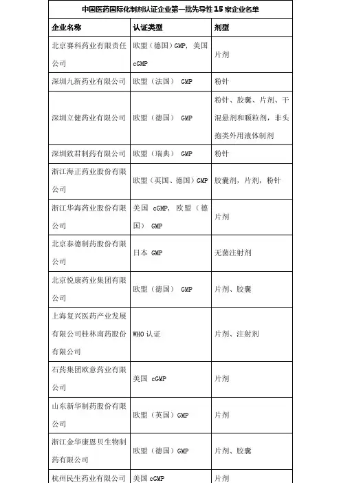 中国医药企业欧盟GMP和美国FDA认证企业名单