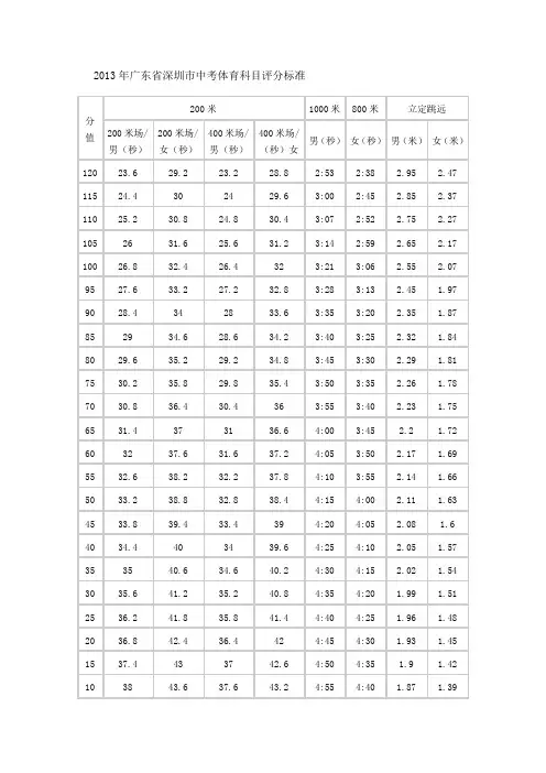 体育中考成绩评分标准