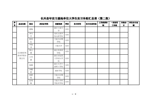 长兴县2018年实习基地单位大学生实习补贴汇总表