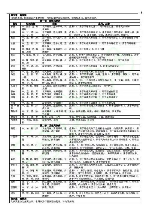 中药学表格