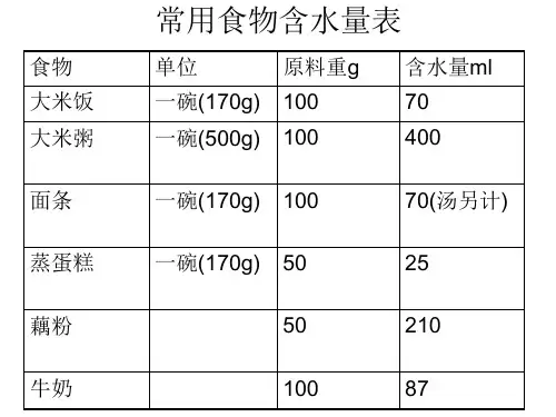 护理学基础_常用食物含水量表