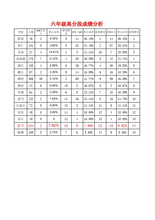 六年级高分段成绩分析