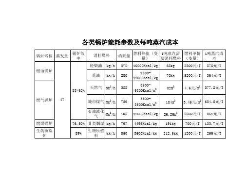 各类锅炉能耗参数及每吨蒸汽成本参考表