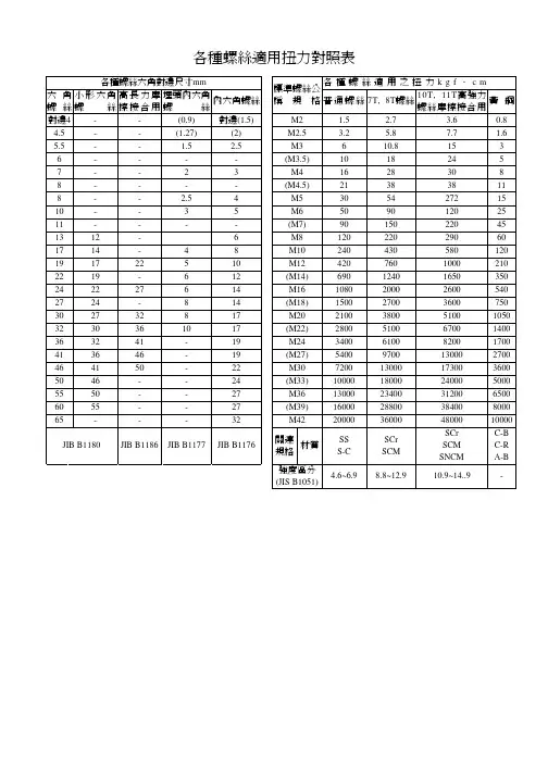 各种螺丝适用扭力对照表