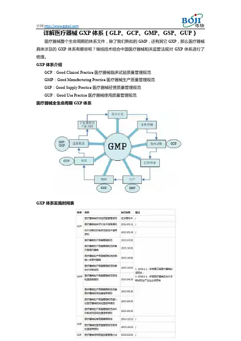 详解医疗器械GXP体系