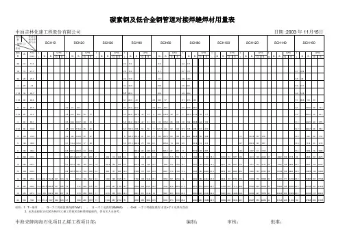 管道.焊条用量表