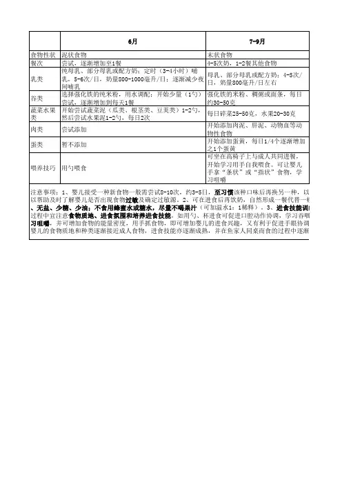 婴儿食物转换、辅食添加方法
