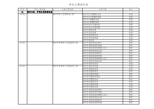 单位工程划分表(高炉系统)