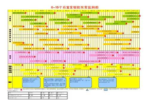 0到15个月宝宝智能发育监测图