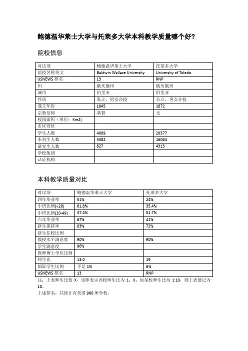 鲍德温华莱士大学与托莱多大学本科教学质量对比