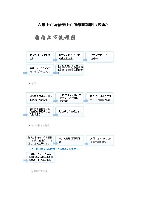 A股上市与借壳上市详细流程图(经典)