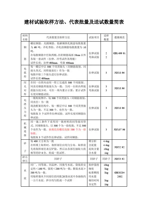 建材试验取样方法、代表批量及送试数