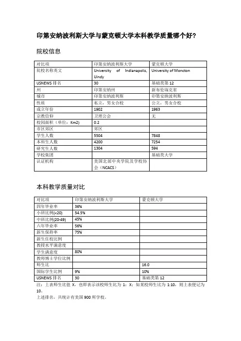 印第安纳波利斯大学与蒙克顿大学本科教学质量对比