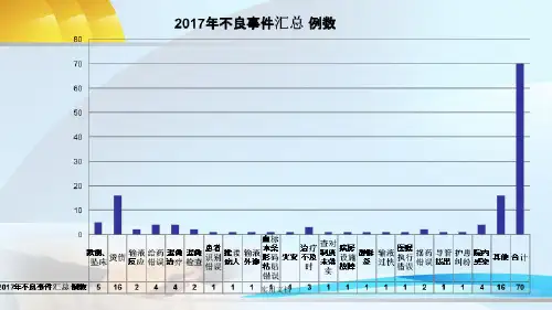 第一季度不良事件分析