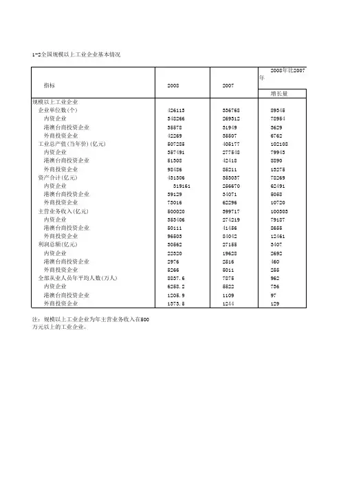 中国工业经济统计年鉴2009(2008-12-31数据)1-2 全国规模以上工业企业基本情况