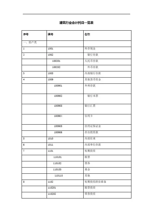建筑行业会计核算科目表