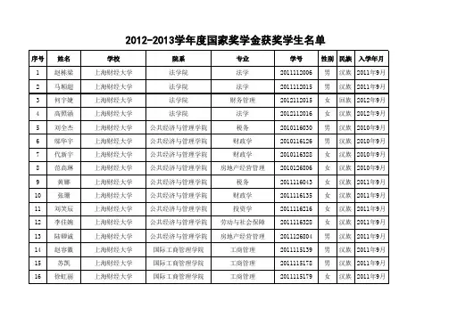 上海财经大学2012-2013学年度国家奖学金获奖学生名单