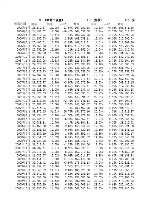 中国历年货币供应量(M0,M1,M2)历史数据(截止到2012年1月份数据)