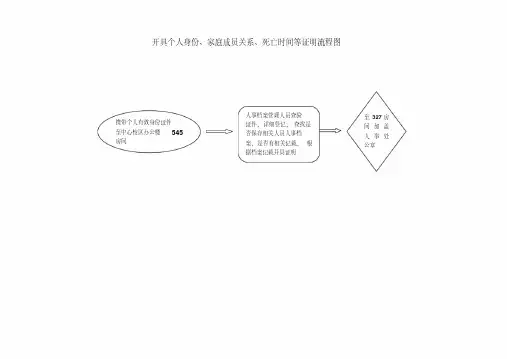 开具个人身份、家庭成员关系、死亡时间等证明流程图