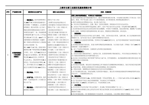 上海几大园区优惠政策及入驻企业