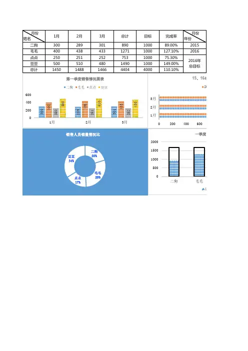Excel表格通用模板：员工第一季度销售情况往年同比分析报告图表