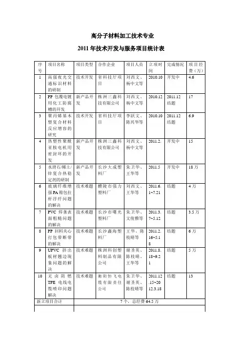 2011年技术开发与服务项目统计表