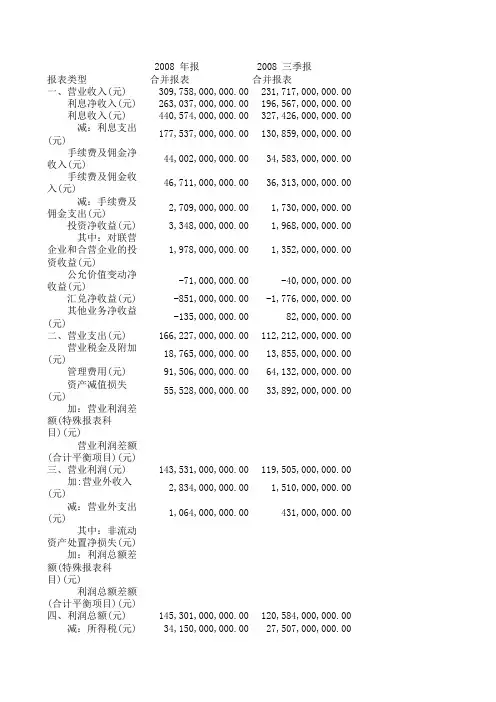 金融企业财务报表格式-银行-利润表