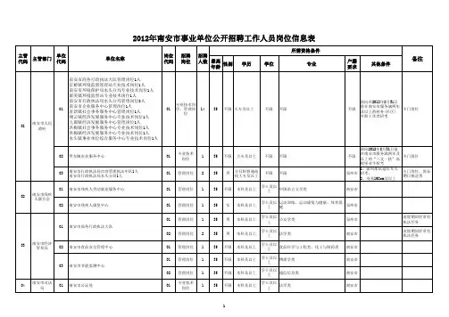 2012年南安市事业单位公开招聘工作人员岗位信息表