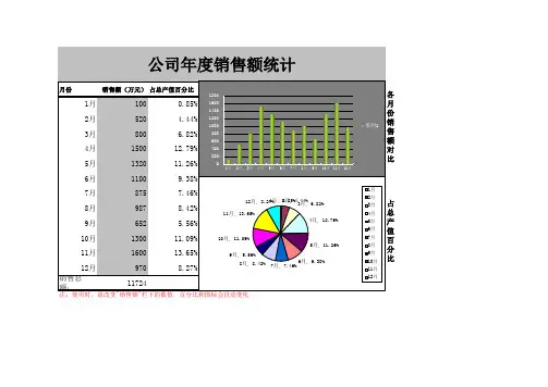 公司年度销售额统计柱状图模板