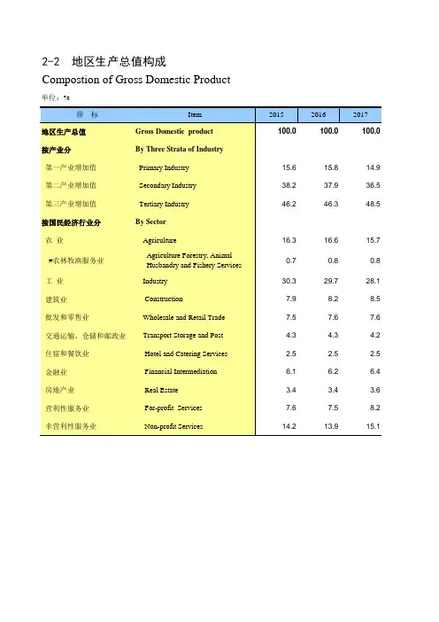 贵州统计年鉴2020社会经济发展指标:地区生产总值构成
