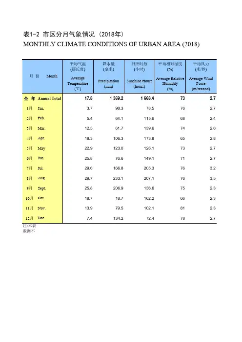 江苏省苏州市统计年鉴社会经济发展指标数据：1-2 市区分月气象情况(2018年)