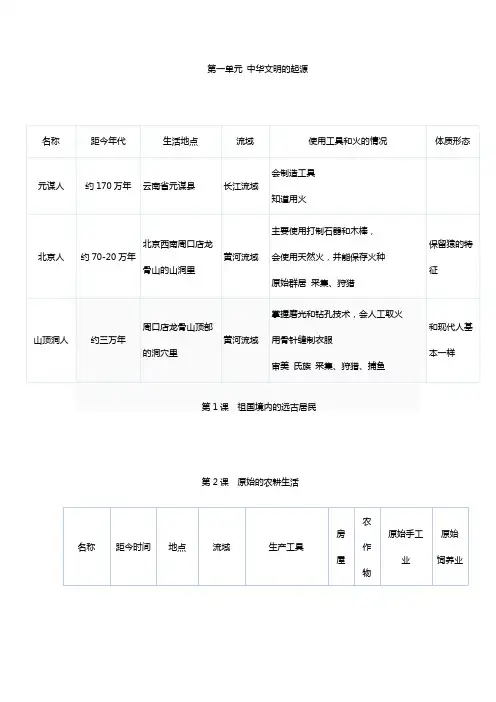 2018年初一上学期历史期末复习知识点总结