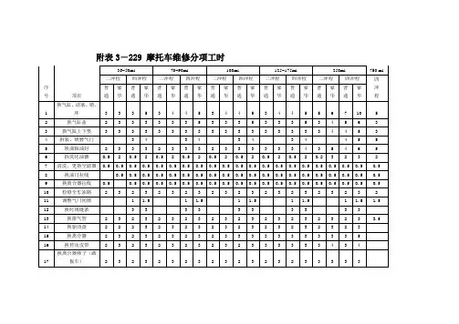 附表3-22 摩托车维修分项工时