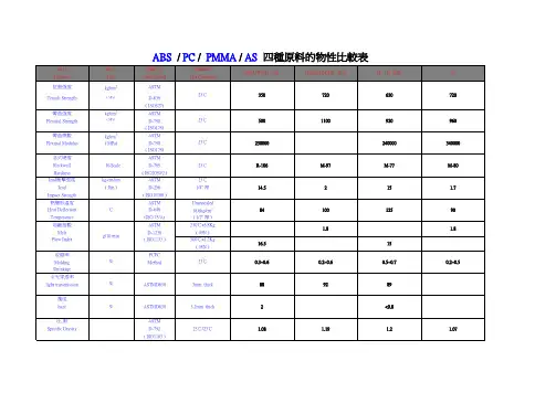 ABS . PC . PMMA .AS原料物性比较表