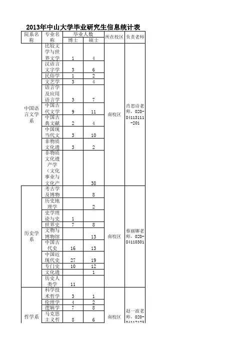 中山大学2013届毕业生生源介绍