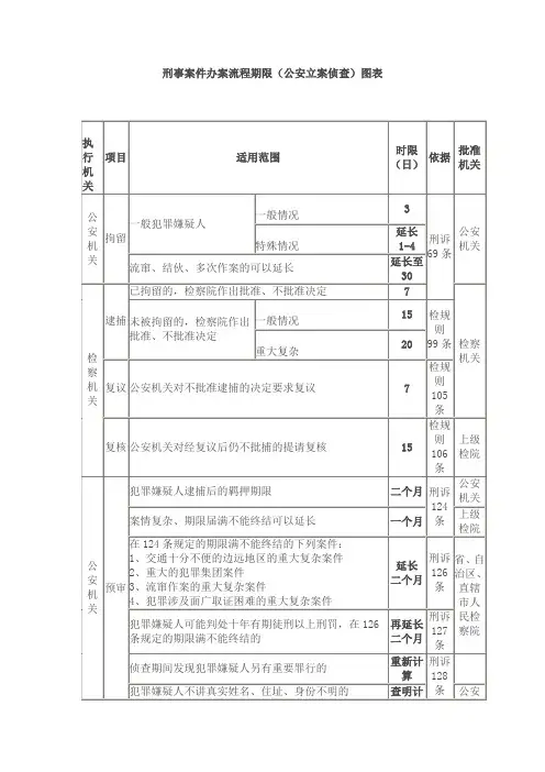 刑事案件办案流程期限(公安立案侦查)图表