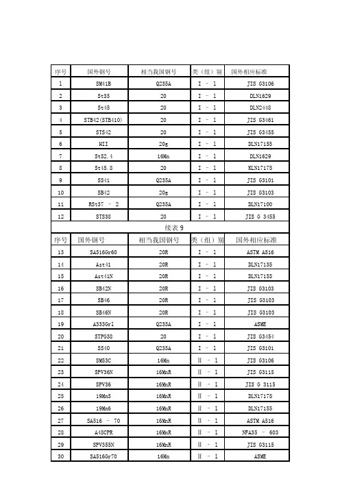 国标钢号与国外钢号对照表