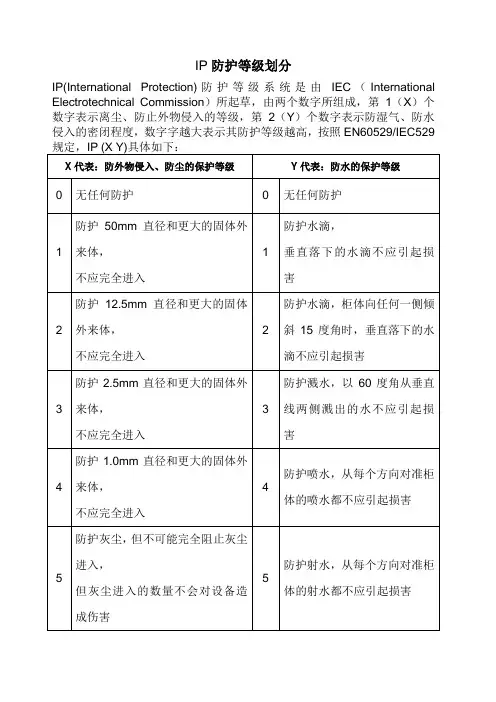 IP防护等级介绍 3