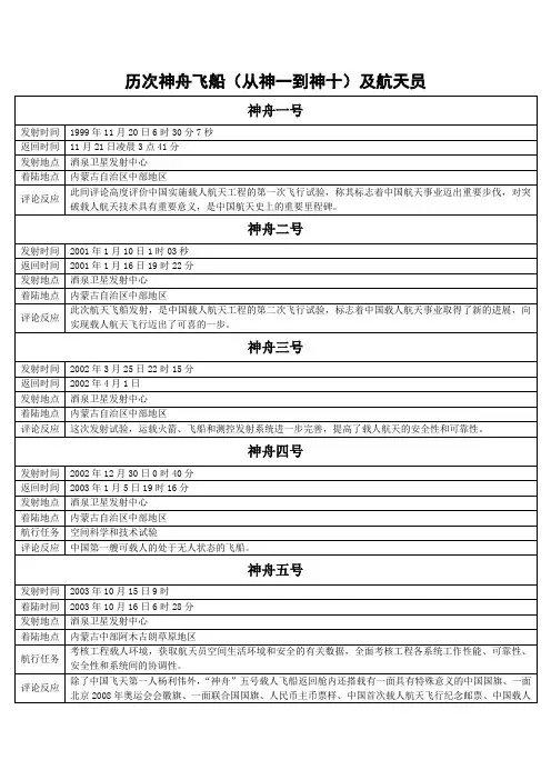 历次神舟飞船(从神一到神十)及航天员