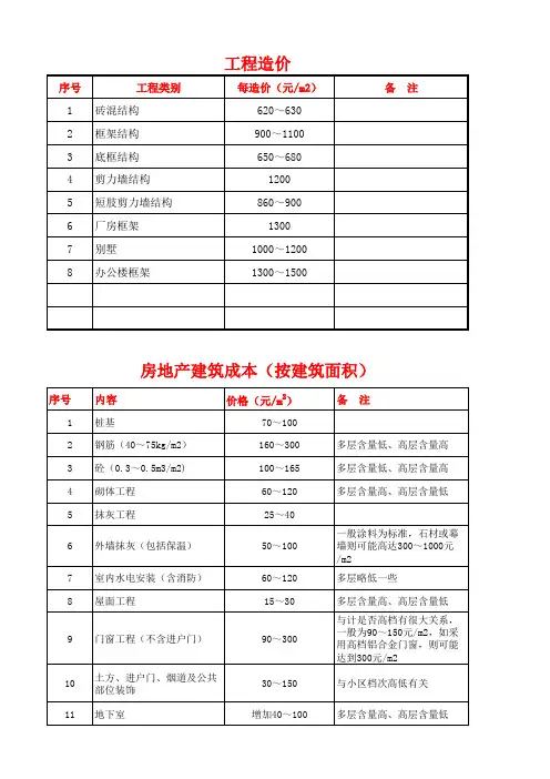 建筑主要材料平方米用量表