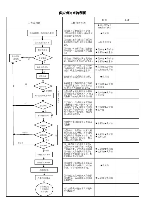 供应商评审程序流程图