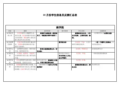 五月份学生信息员反馈汇总表