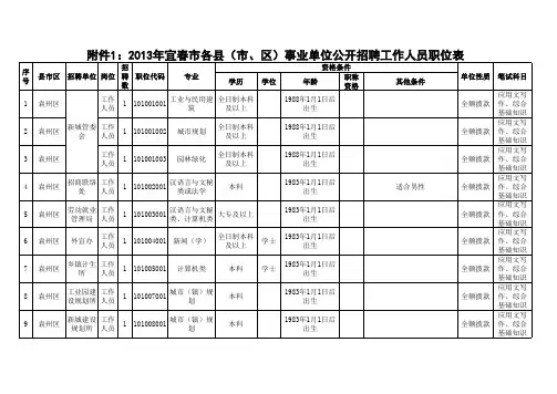 2013年宜春市各县市区事业单位公开招聘工作人员职位表
