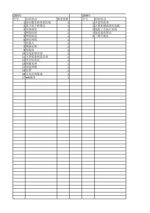 【制造业自动化】_智能制造_期刊发文热词逐年推荐_20140725