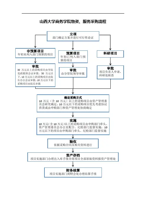 山西大学商务学院物资、服务采购流程