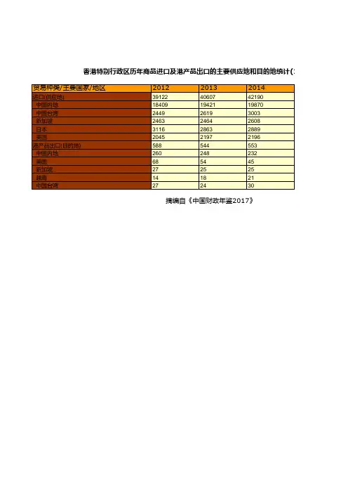 中国财政年鉴2017数据:香港特别行政区历年商品进口港产品出口主要供应地目的地2012-2016