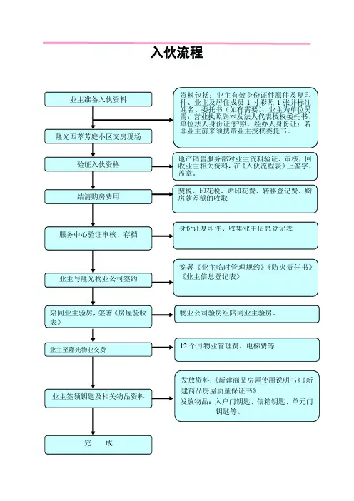 入伙流程图